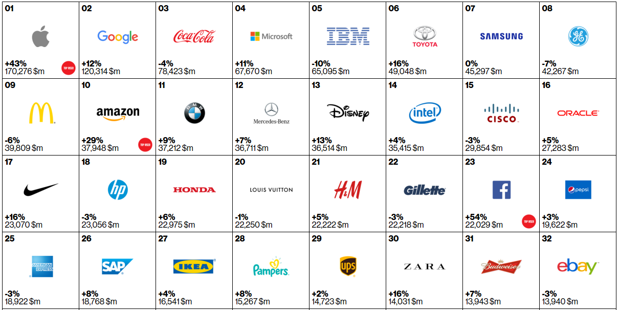 Most Valuable Brands 2015