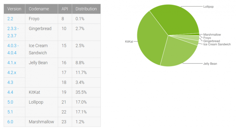 New Android distribution numbers February 2016