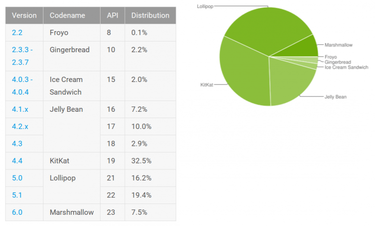 Numbers of Android Distribution May 2016