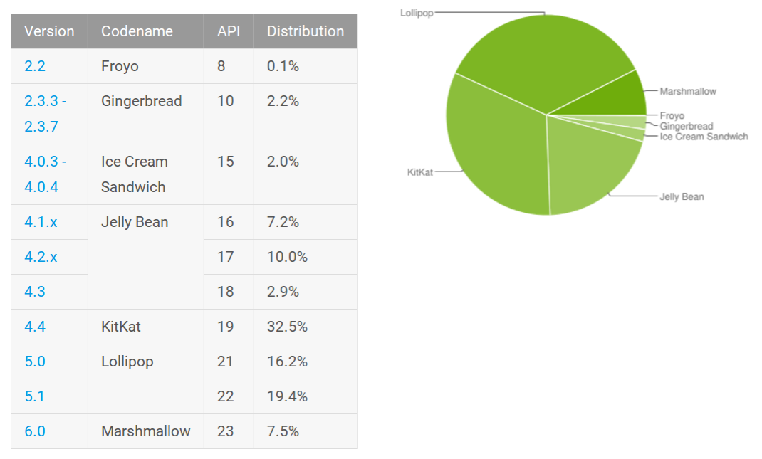 Numbers of Android Distribution May 2016